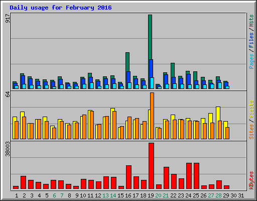 Daily usage for February 2016