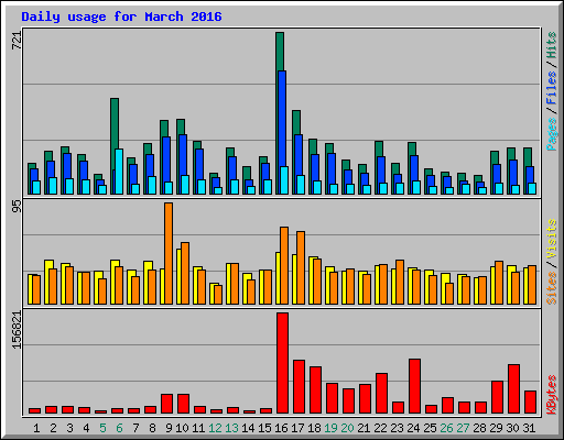 Daily usage for March 2016