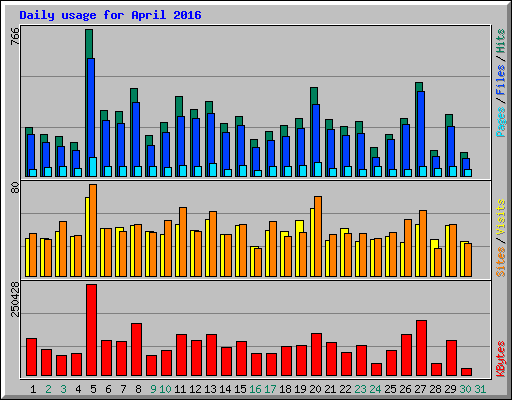 Daily usage for April 2016