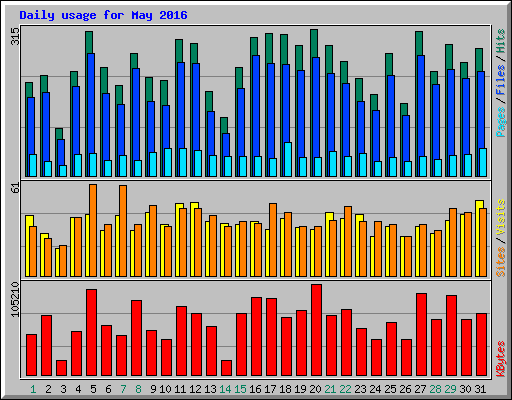 Daily usage for May 2016