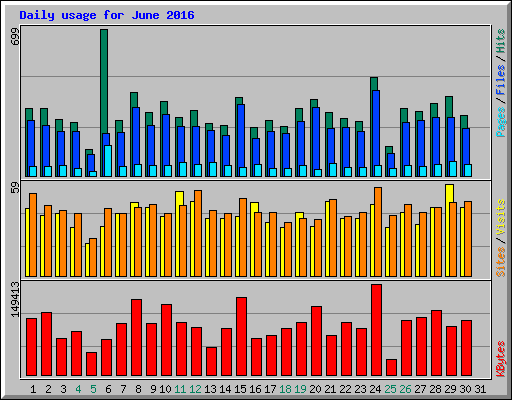 Daily usage for June 2016