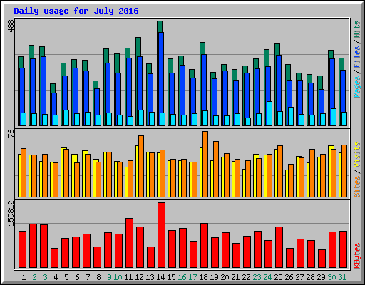 Daily usage for July 2016