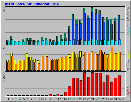 Daily usage for September 2016