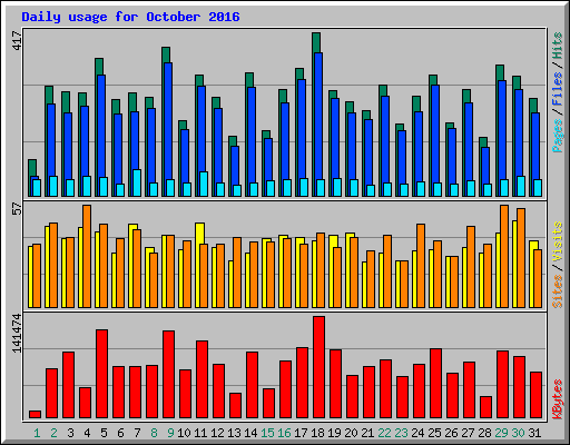 Daily usage for October 2016