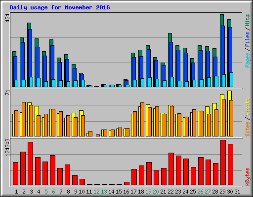 Daily usage for November 2016
