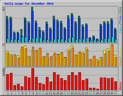 Daily usage for December 2016