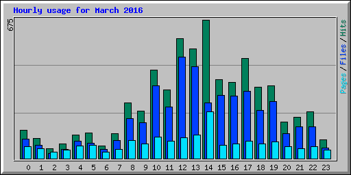 Hourly usage for March 2016