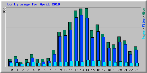 Hourly usage for April 2016
