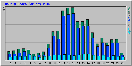 Hourly usage for May 2016