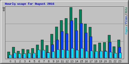 Hourly usage for August 2016