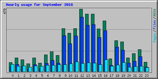 Hourly usage for September 2016