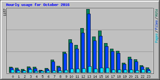 Hourly usage for October 2016