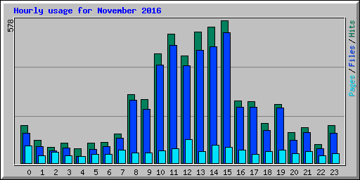 Hourly usage for November 2016