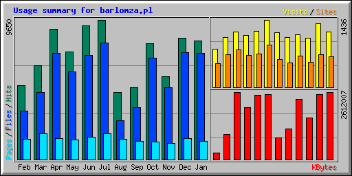 Usage summary for barlomza.pl