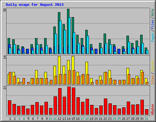 Daily usage for August 2013
