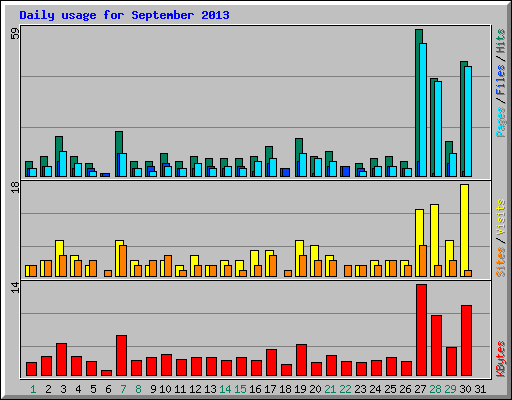 Daily usage for September 2013