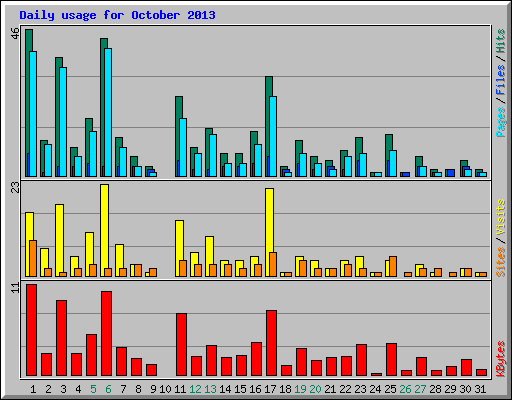 Daily usage for October 2013