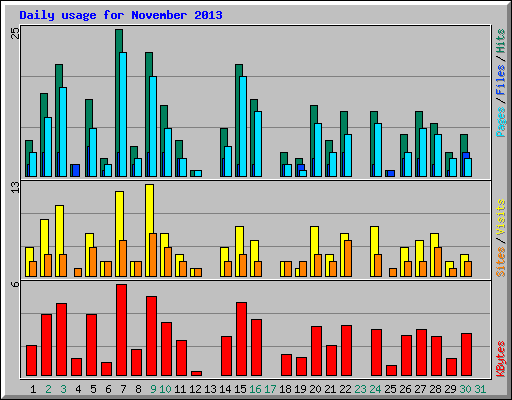 Daily usage for November 2013