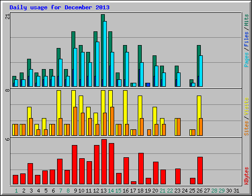Daily usage for December 2013