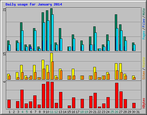 Daily usage for January 2014