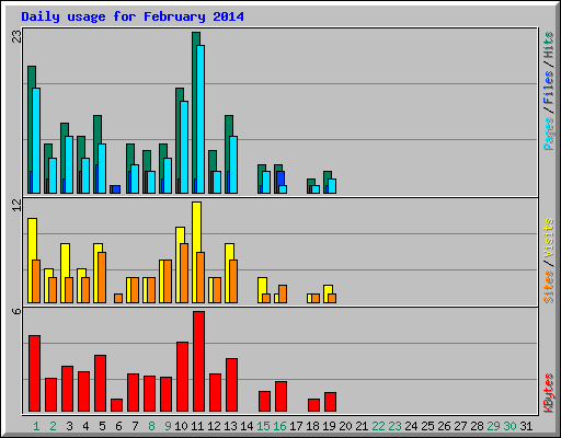 Daily usage for February 2014