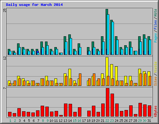 Daily usage for March 2014