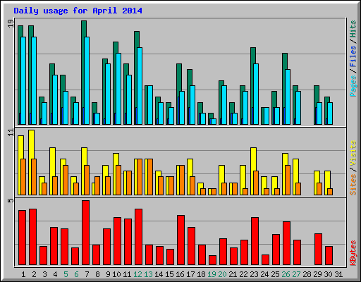 Daily usage for April 2014
