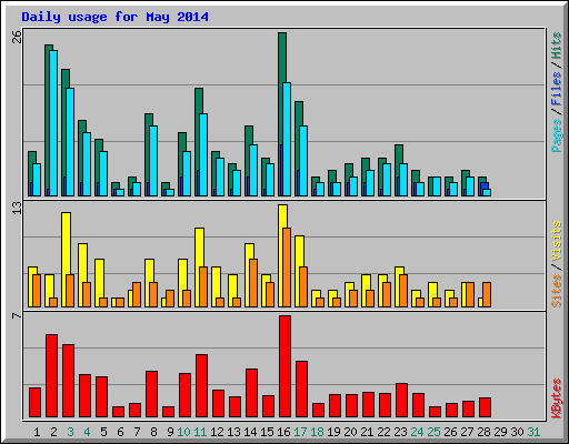 Daily usage for May 2014