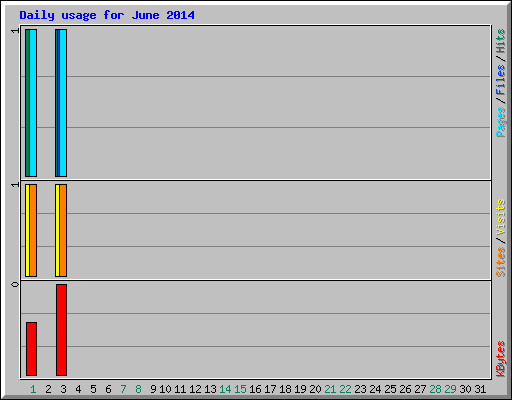 Daily usage for June 2014