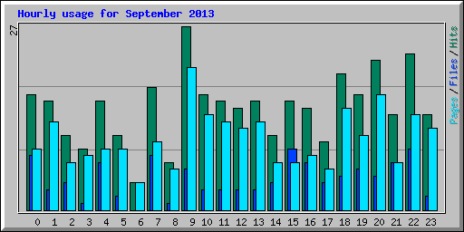 Hourly usage for September 2013