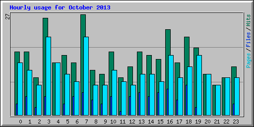 Hourly usage for October 2013