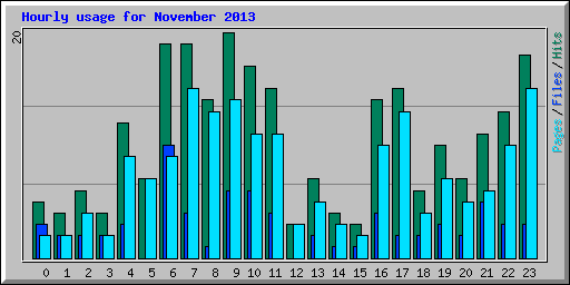 Hourly usage for November 2013