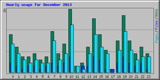 Hourly usage for December 2013