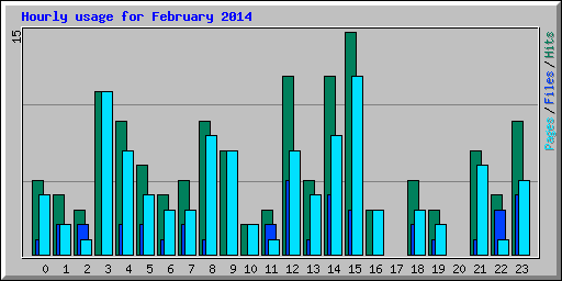 Hourly usage for February 2014