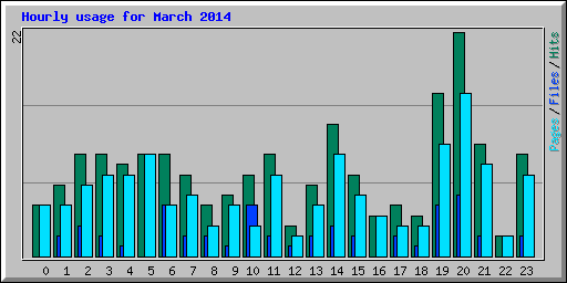 Hourly usage for March 2014