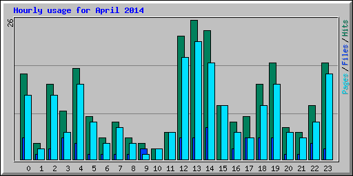 Hourly usage for April 2014
