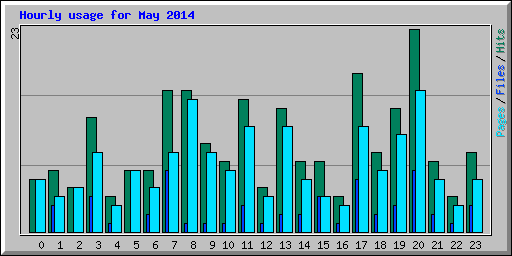 Hourly usage for May 2014