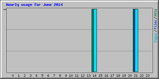 Hourly usage for June 2014
