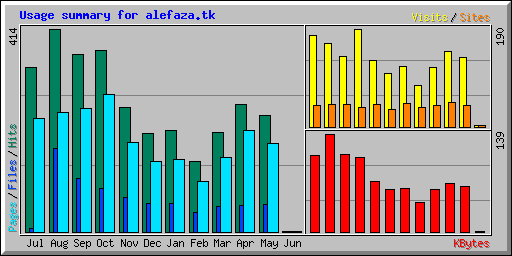 Usage summary for alefaza.tk