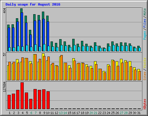 Daily usage for August 2016