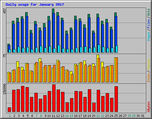 Daily usage for January 2017