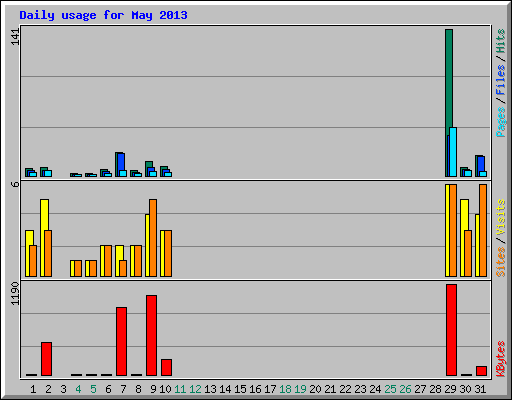 Daily usage for May 2013