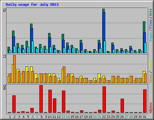 Daily usage for July 2013