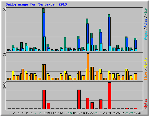 Daily usage for September 2013