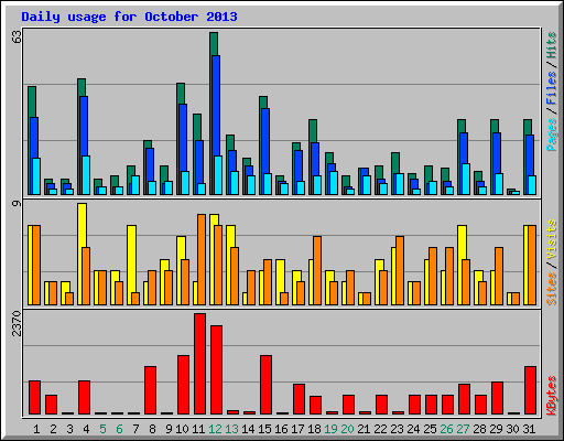 Daily usage for October 2013