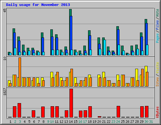 Daily usage for November 2013