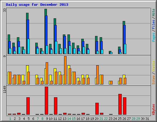 Daily usage for December 2013