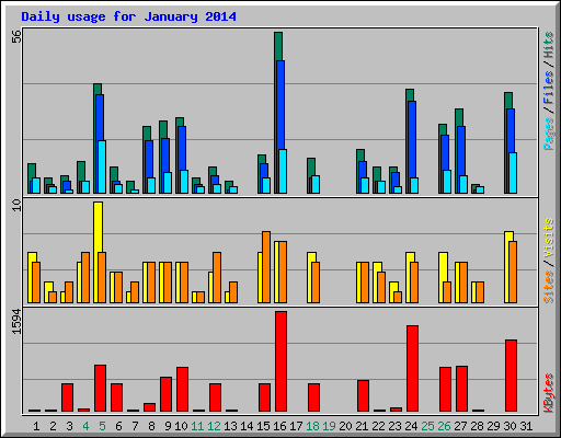 Daily usage for January 2014