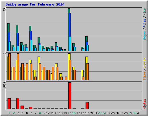 Daily usage for February 2014