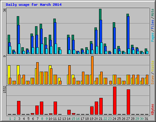 Daily usage for March 2014